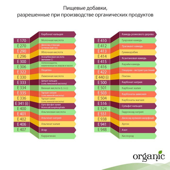 Пищевые добавки е проект