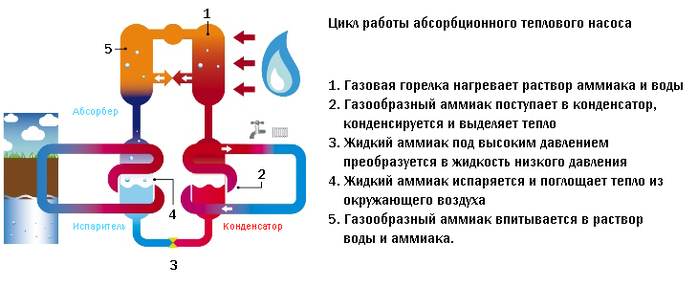 Абсорбционный холодильник принцип работы. Абсорбционный тепловой насос. Абсорбционный холодильник принцип действия. Абсорбционный тепловой насос принцип работы. Цикл абсорбционного теплового насоса.