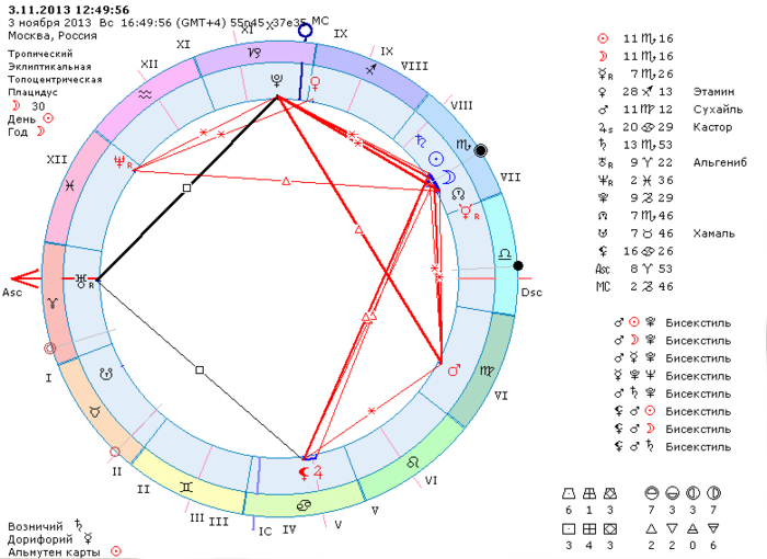 Карта ноябрь. Ноябрь гороскоп. Солнечно лунный гороскоп. Солнечный и лунный голоскоп. Ноябрьский Зодиак.