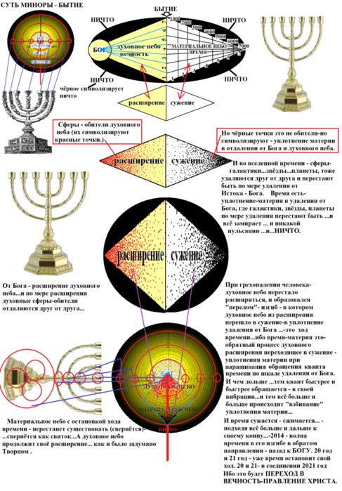 Бог точка. Сфера времени. Точка Бога. Переход духа в материю схема. Часы материя.