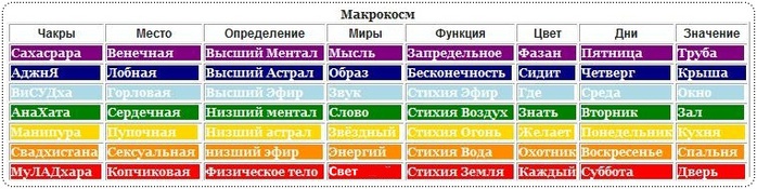 День по цвету. Чакры по дням недели. Соответствие чакр дням недели. Дни недели по чакрам и цветам. День недели чакра цвет.