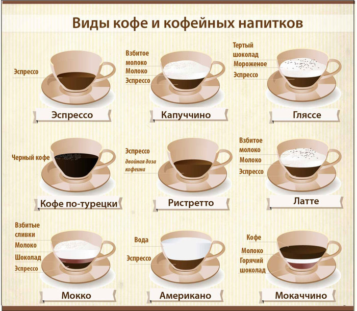 Разновидности Кофе По Способу Приготовления Названия Фото