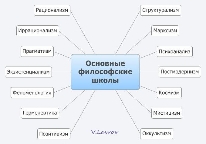 Современные философские направления школы. Школы современной философии. Современные философские школы. Философия современности школы. Философские школы современной философии.