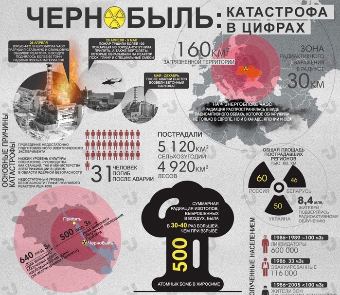 tragedia-chernobyl-infografika-2 (700x606, 163Kb)