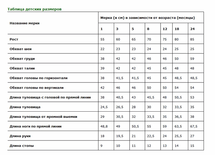 Обхват ребенка. Мерки для детей по возрастам таблица. Таблица детских мерок для пошива одежды. Типовые мерки для новорожденных. Типовые мерки на ребенка 1 год.
