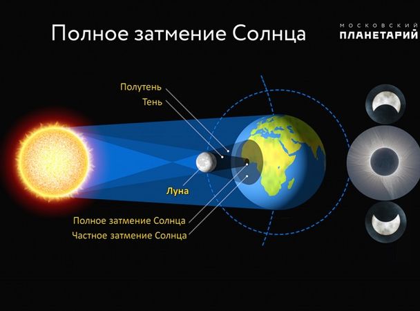 Схема кольцеобразного солнечного затмения