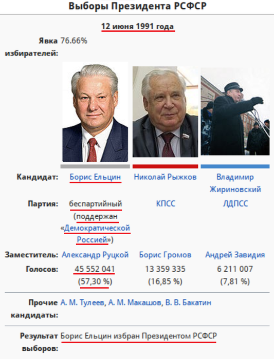 Выборы президента 1991 года в россии. Ельцин выборы 1991. Выборы президента Ельцина 1991. 12 Июня 1991 президентом РСФСР.