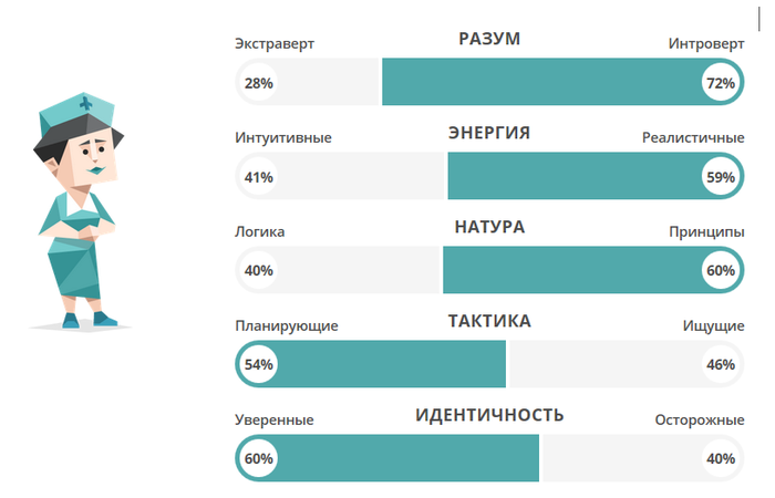 Тип защитник. Защитник Тип личности.