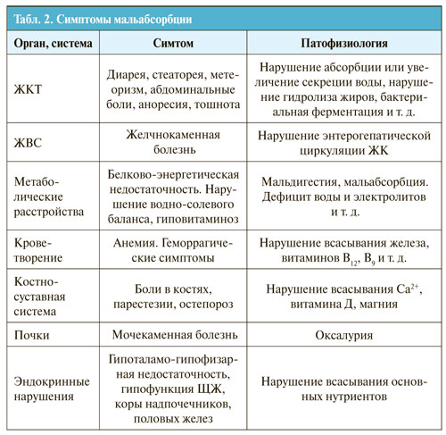 Мальабсорбция симптомы. Клинический признак синдрома мальабсорбции. Назовите основные проявления синдрома мальабсорбции:. Проявления синдрома мальабсорбции у детей. Клинические проявления мальабсорбции таблица.