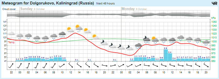 Погода в долгоруково карта осадков