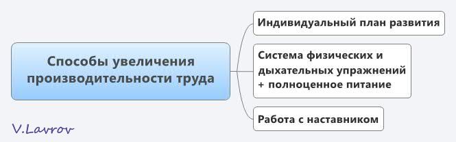 5954460_Sposobi_yvelicheniya_proizvoditelnosti_tryda (665x208, 19Kb)