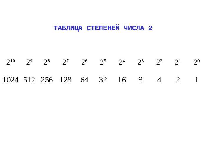 Таблица степеней двойки. Степени числа 2. Таблица степеней 2. Степени двойки и тройки таблица. Число 2 во всех степенях.