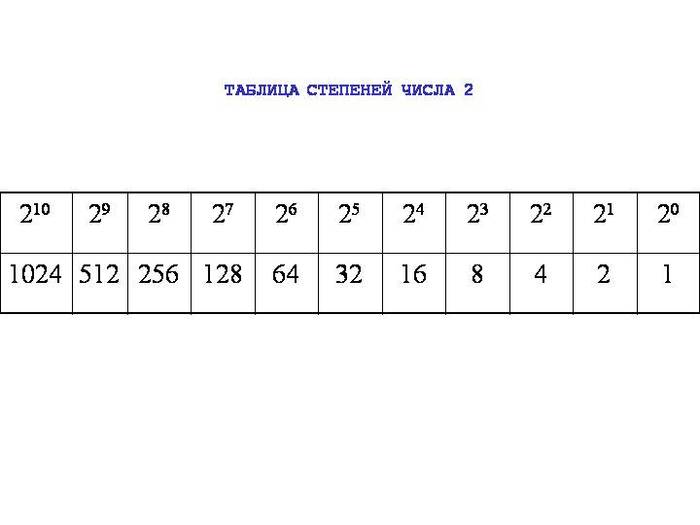 Таблица степеней 2. Степени числа 2. Таблица степеней. Степени чисел 2 и 3 таблица. Таблица степеней чисел.