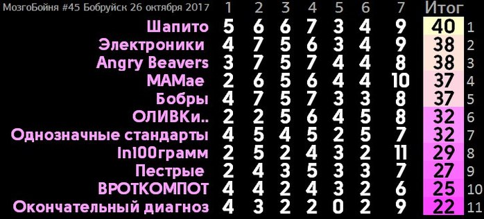 Название команды для мозгобойни. Названия команд в МОЗГОБОЙНЕ. Смешные названия для МОЗГОБОЙНИ. Название женской команды в МОЗГОБОЙНЕ.