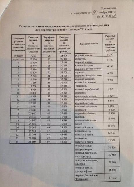 Изображение - Военные пенсии с 1 января 2018 года 138514959_VP51