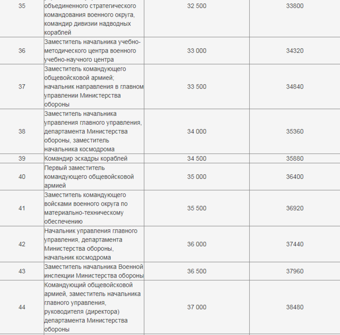 Оклад по должности командира. Тарифная сетка окладов по должности военных. Разряды тарифные разряды военнослужащих.