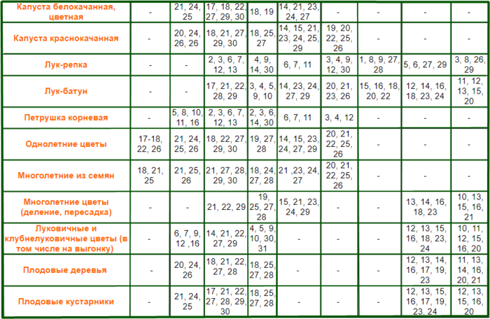 Благоприятные дни для посадки однолетних цветов. Лунный календарь для комнатных цветов. Лунный календарь комнатных растений на 2021 год. Посадочные дни для цветочных растений. Благоприятные дни для пересадки домашних цветов.