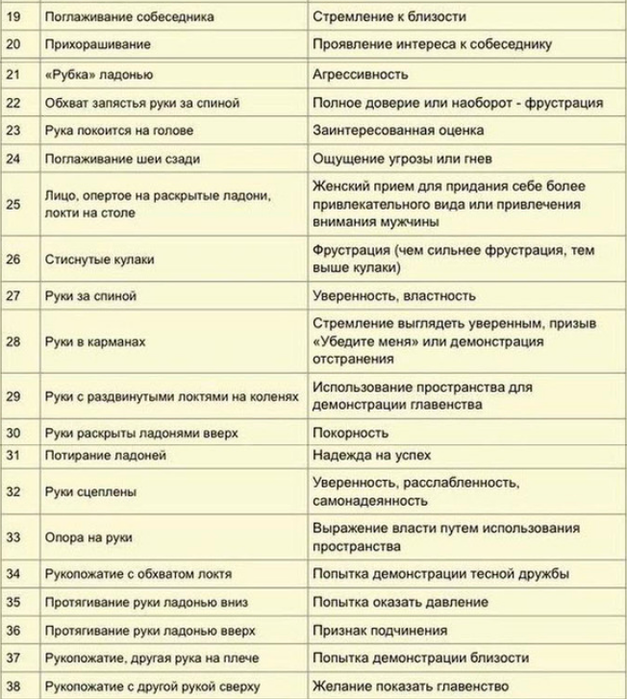 Список жестов. Таблица невербальные сигналы. Язык тела таблица. Тело и изучение языка. Выучить язык тела.