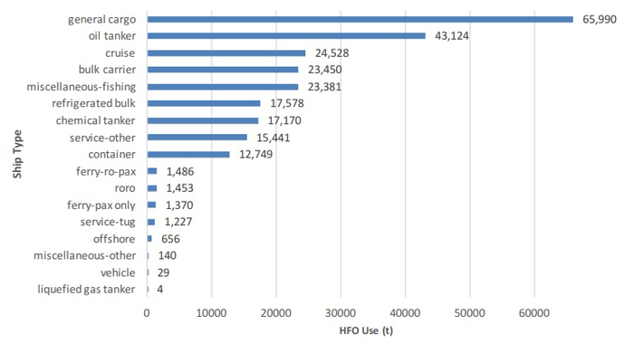 ICCT-HFO-use-by-ship-type-in-the-IMO-Arctic-2015 (700x390, 113Kb)