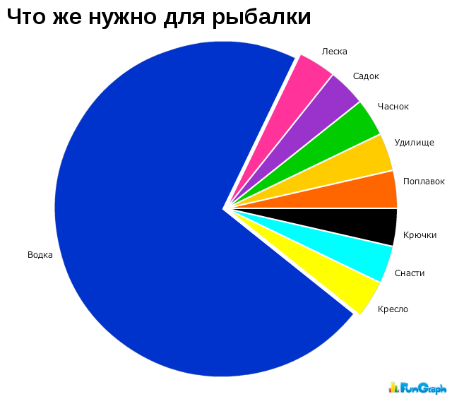 Диаграмма интересные факты