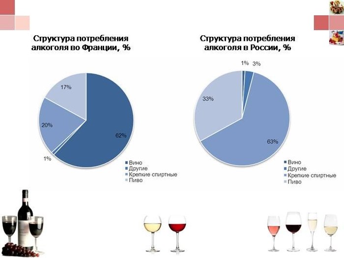 Проценты алкогольных напитков. Потребление вина в России. Потребление вина в России статистика. Статистика употребления вина в России.