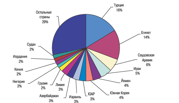 Население израиля диаграмма