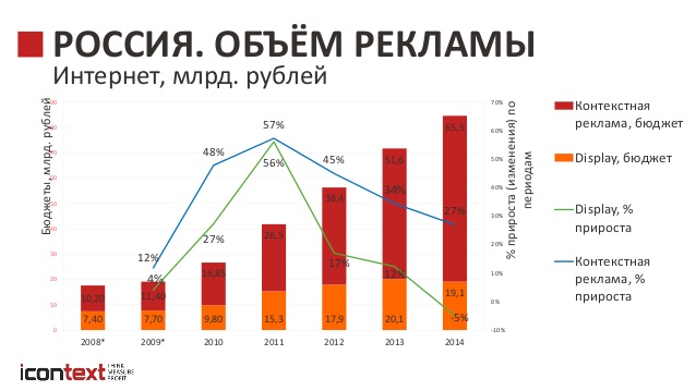 Объем интернета. Объем рынка интернет рекламы. Рынок интернет рекламы. Статистика рекламы в России. Объем рынка интернет рекламы 2021.