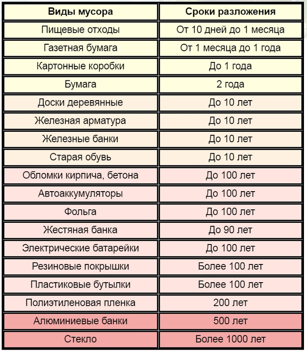 Продукты разложения. Сроки разложения материалов. Период распада отходов. Пищевые отходы срок разложения. Срок разложения разных материалов.