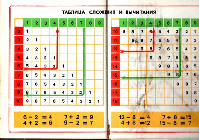 Таблица вычитания 1 класс презентация