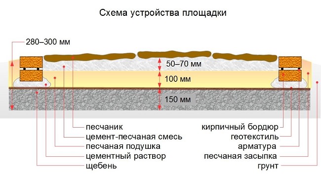 Пирог покрытия из гранитного отсева