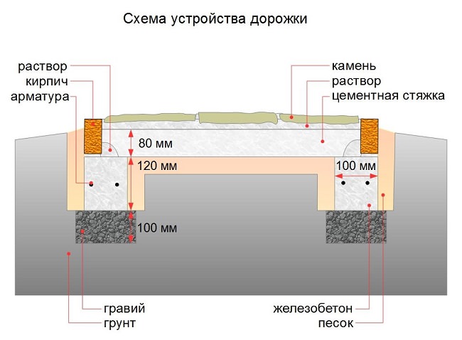 Устройство бетонной дорожки. Схема устройства дорожки садовой. Схема устройства бетонной дорожки. Разрез дорожки из бетона. Устройство бетонных дорожек.