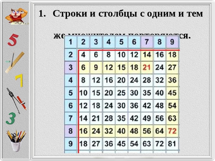 9 умножить в квадрате. Математика. Таблица умножения. Таблица умножения по столбикам. Картинки для запоминания таблицы умножения. Таблица умножения для заучивания.