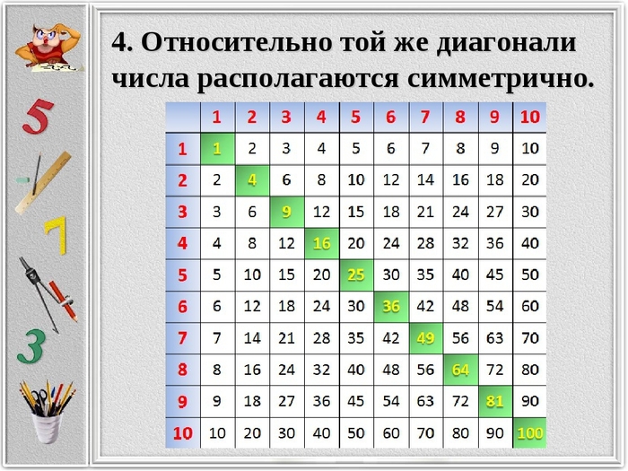 Таблица пифагора. Таблица умножения Пифагора. Таблица умножения квадратная. Квадрат Пифагора таблица умножения.