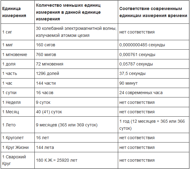 Сколько времени до 1 июня 2024 года. Единицы измерения времени древних славян. Система измерения у древних славян. Славяно Арийские меры измерения. Славяно Арийская система мер меры времени.