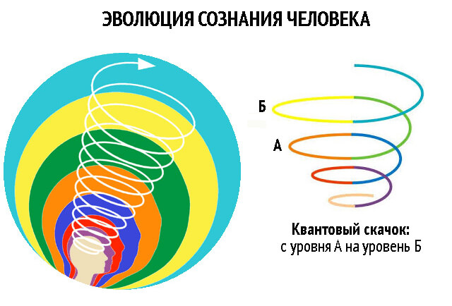 evoljucija-soznanija-cheloveka (640x434, 66Kb)