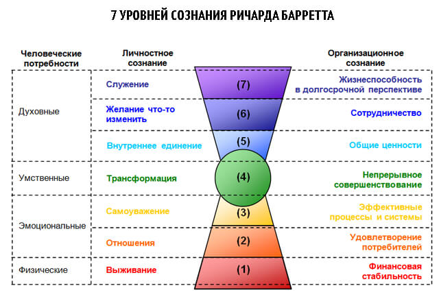 7-urovnej-soznaija-barret (640x439, 51Kb)