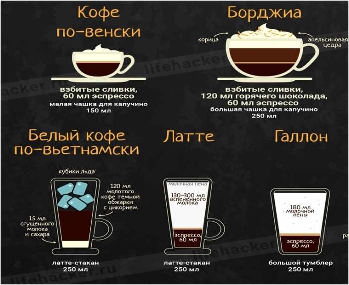 Состав молотого кофе. Разновидности кофе. Виды приготовления кофе. Кофе и кофейные напитки. Рецепты кофе.