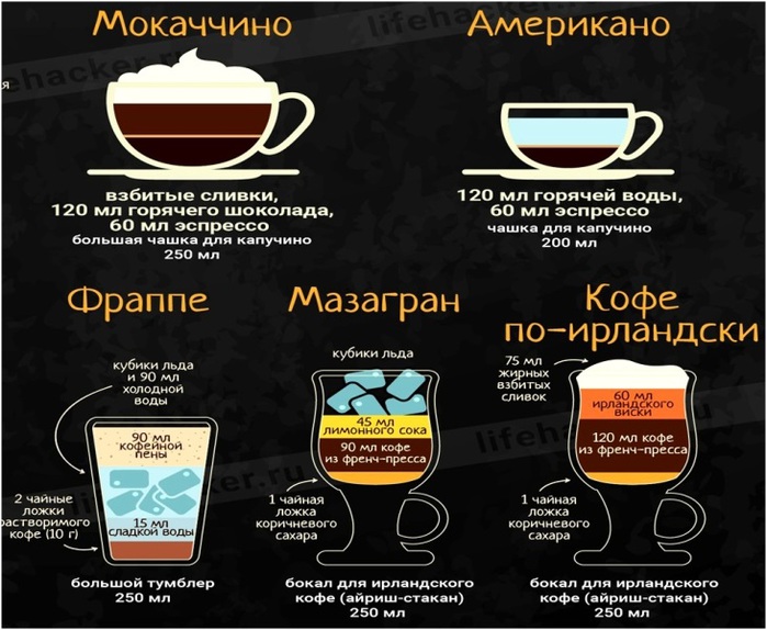 После кофе стало. Виды кофе. Рецептура кофейных напитков. Кофейные напитки названия. Пропорции приготовления кофе.