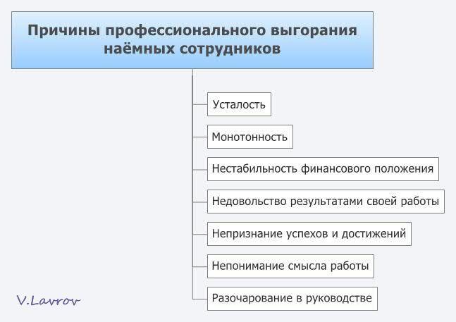 5954460_Prichini_professionalnogo_vigoraniya_nayomnih_sotrydnikov (647x457, 30Kb)