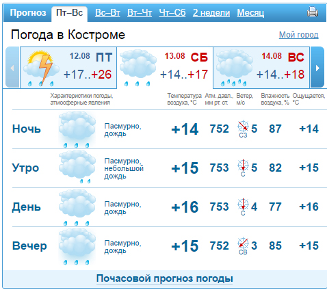 Погода в костроме на неделю карта