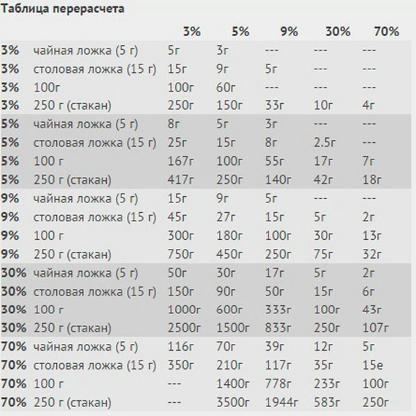 Сколько нужно 9. Уксус 9 процентный в 1 столовой ложке. 70 Мл уксуса сколько столовых ложек. Сколько грамм в столовой ложке уксуса 9 процентного. Уксус 9% - 70 мл. Сколько ложек.