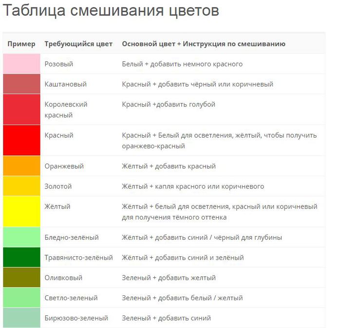 Каких цветов получается цвет. Смешивание цветов таблица. Смешивание цветов краски таблица. Таблица смешения цветов и оттенков. Таблица смешивания базовых цветов.