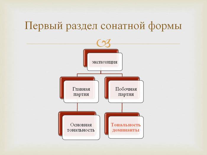 Схема сонатной формы увертюры ромео и джульетта