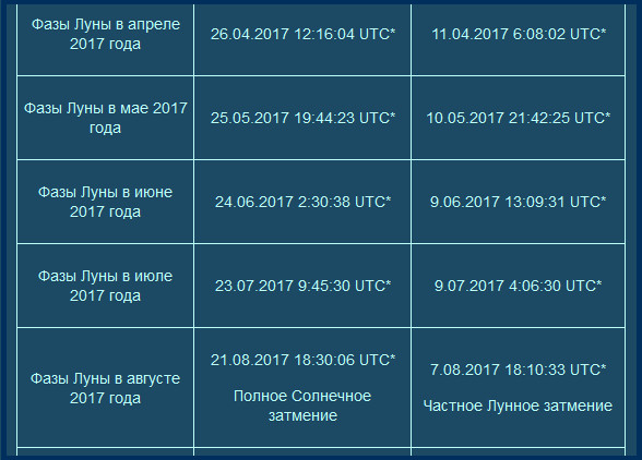 Дайте характеристику лунного затмения заполнив таблицу графическое изображение процесса затмения