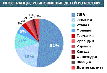 Статистика_усыновления (362x248, 12Kb)