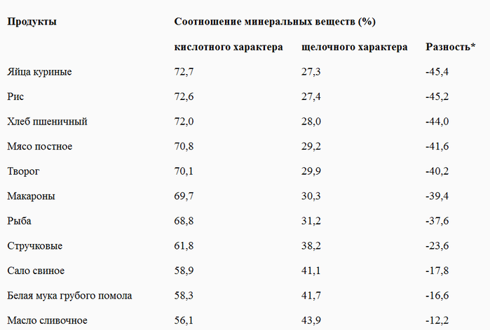 Кислотность чая. РН показатель кислотности продуктов. Таблица РН напитков. Таблица PH продуктов. Продукты с высоким содержанием PH.