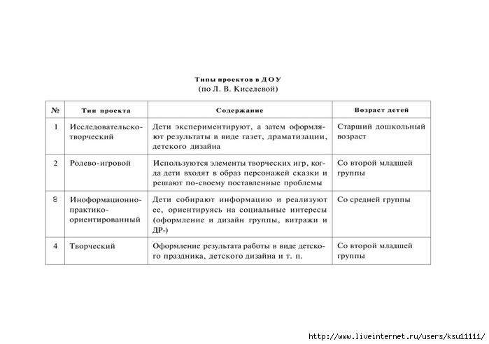 Типы проектов по продолжительности в детском саду