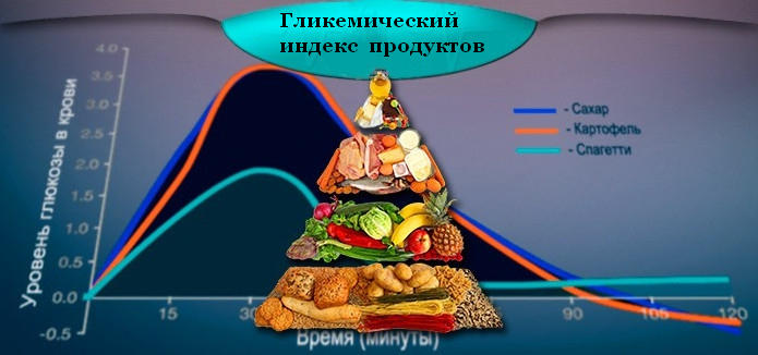 Все, что нужно знать о диете по гликемическому индексу