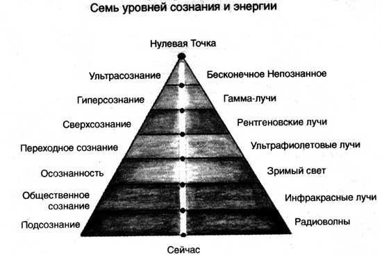 7urovn_soznania (1) (550x371, 25Kb)