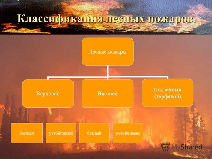 Виды пожаров презентация